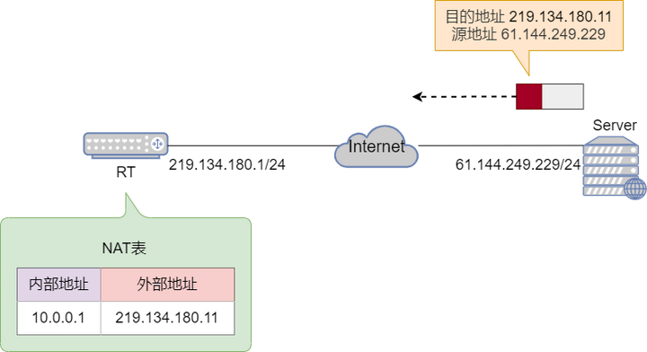如何实现从公网到子网的NAT转换？  第1张