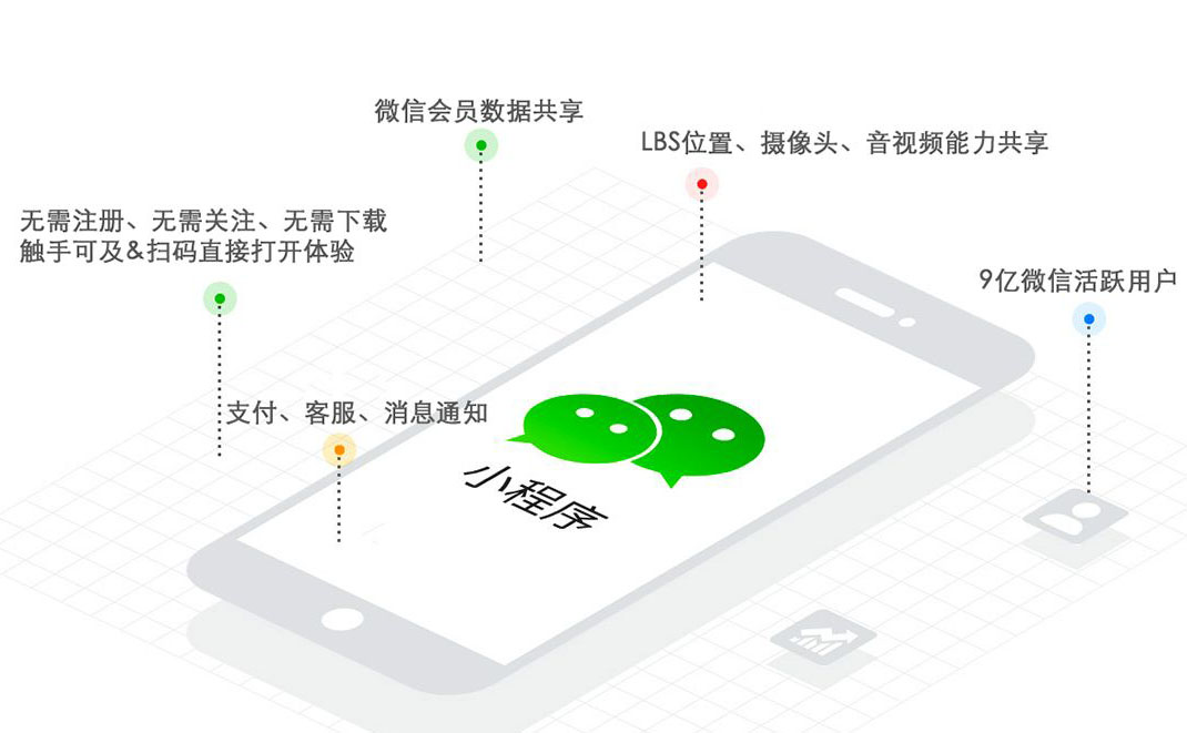 怎样定制微信小程序
