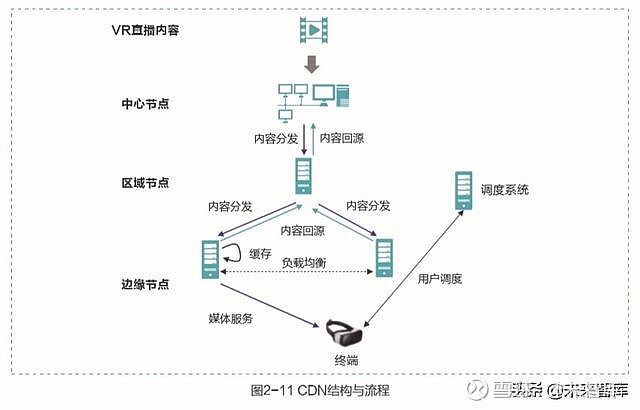 CDN与VR  第1张