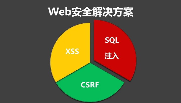 web应用程序安全的防范方法