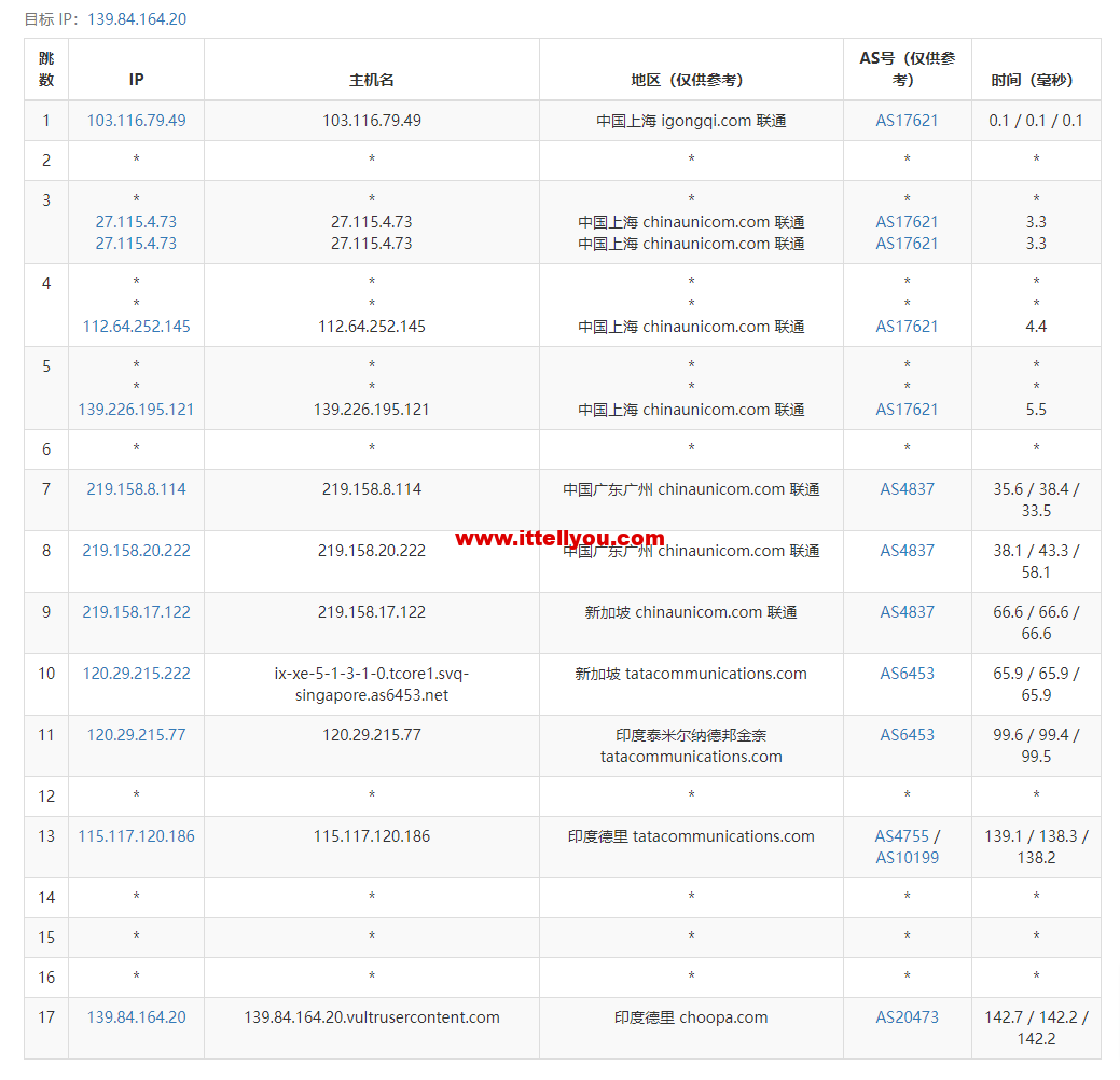 Vultr测评：美国芝加哥机房怎么样？下载速度、速度延迟、路由丢包、性能测评、流媒体解锁