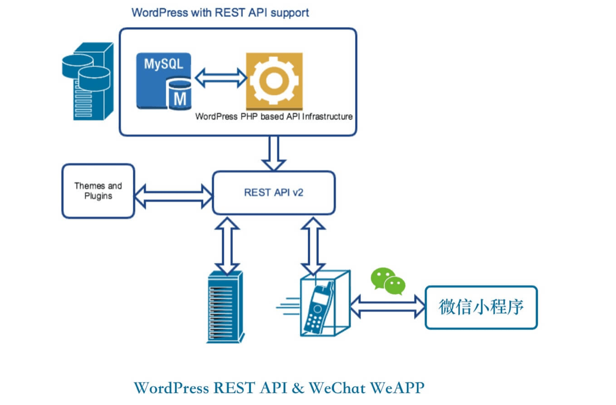 WordPress REST API入门基础知识点