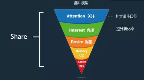漏斗理论是什么  第1张