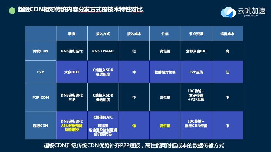 如何构建与优化CDN出口带宽模型？