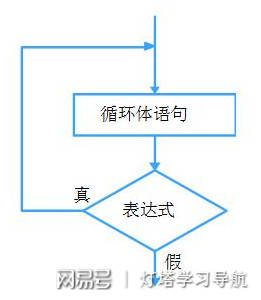 php循环结构有哪几种语句  第1张