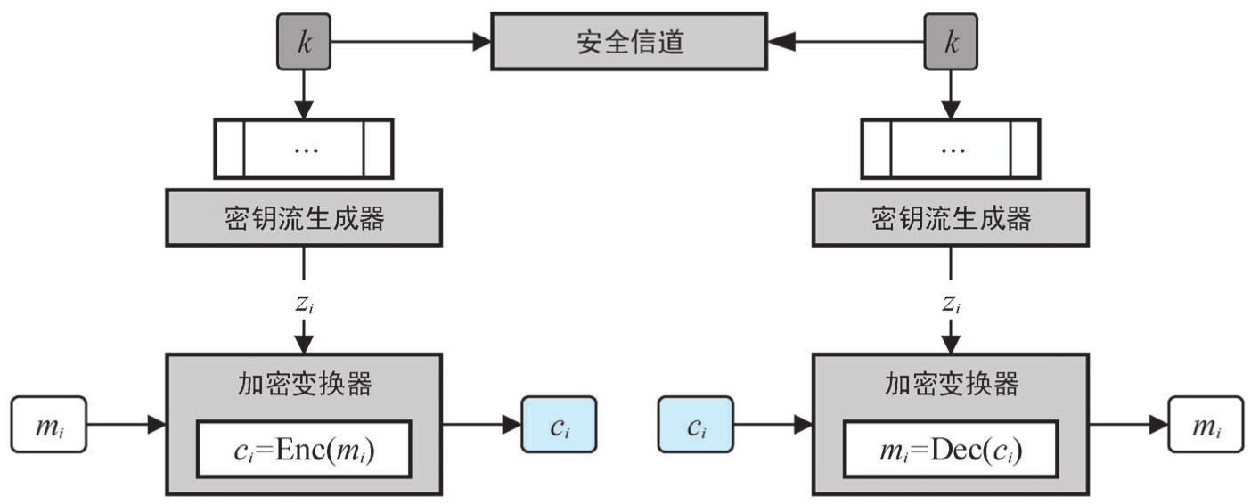 基于密码学的安全机制  第1张