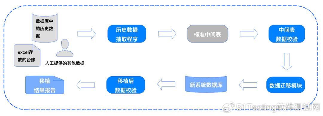 数据迁移过程中的主要挑战是什么意思  第1张