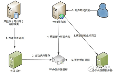 Java中如何刷新CDN缓存？