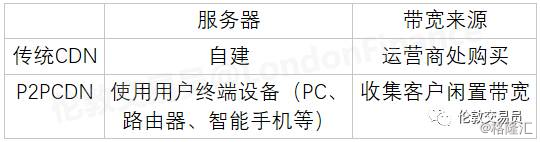 关于CDN牌照迅雷的疑问解答