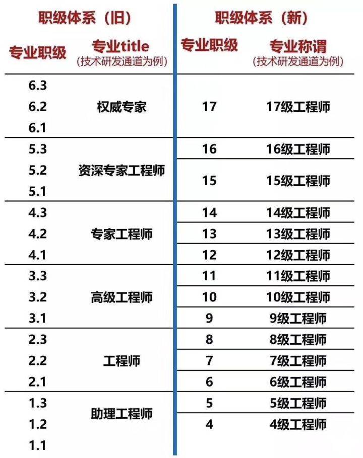 程序员等级划分