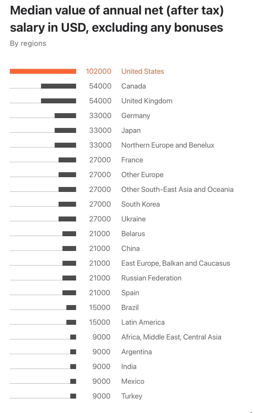 国外码农职位收入