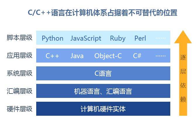 c语言以后做什么工作好  第1张