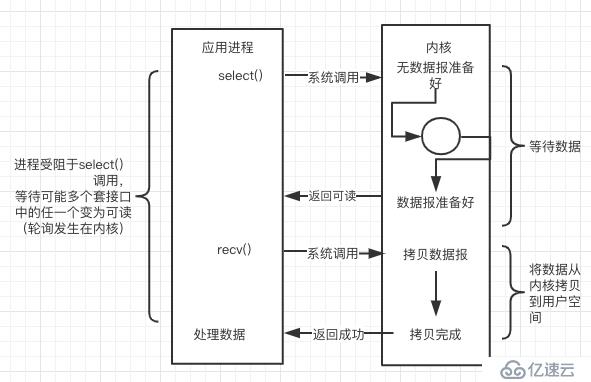 如何深入理解并优化Linux中的IO模型？