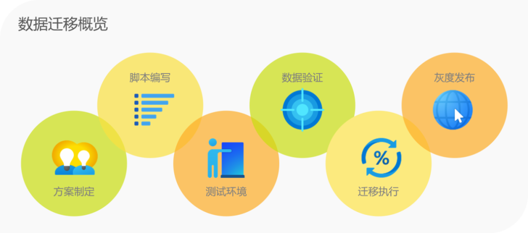 数据迁移如何保证数据的完整性？