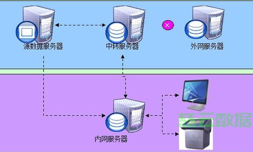 如何成功搭建一个高效的中转服务器？