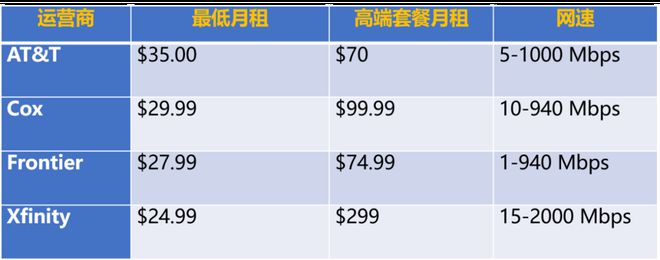 常见的美国网站服务器的价格范围和选项  第1张