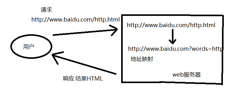 伪静态转换  第1张