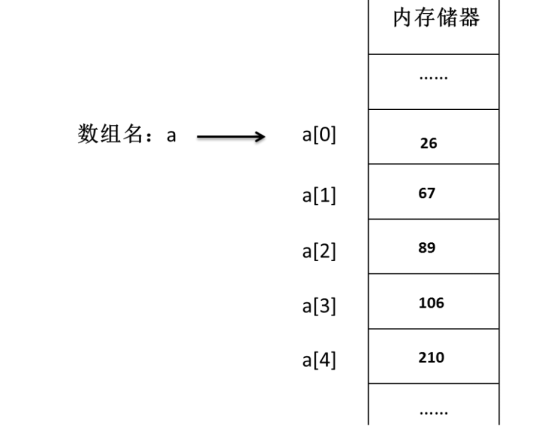 c语言怎么定义一维数组  第1张