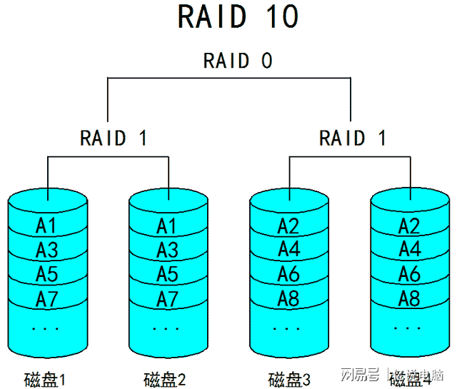 raid01和raid10的区别哪个好