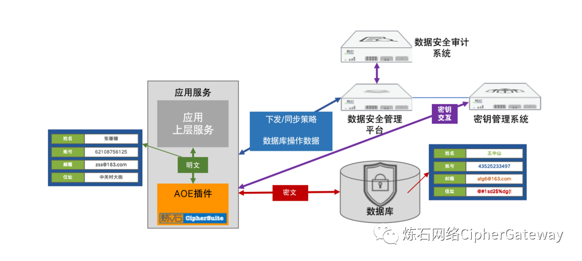 数据加密存储都包含哪些  第1张