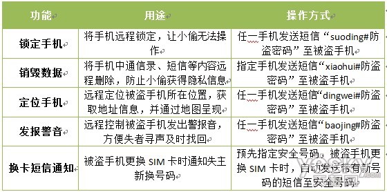怎么设置手机防盗功能，手机该怎样防盗,手机设置防盗功能设置