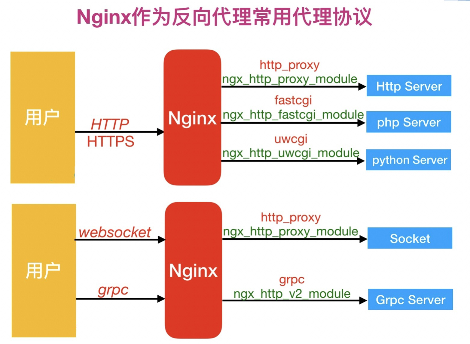 nginxproxypass  第1张