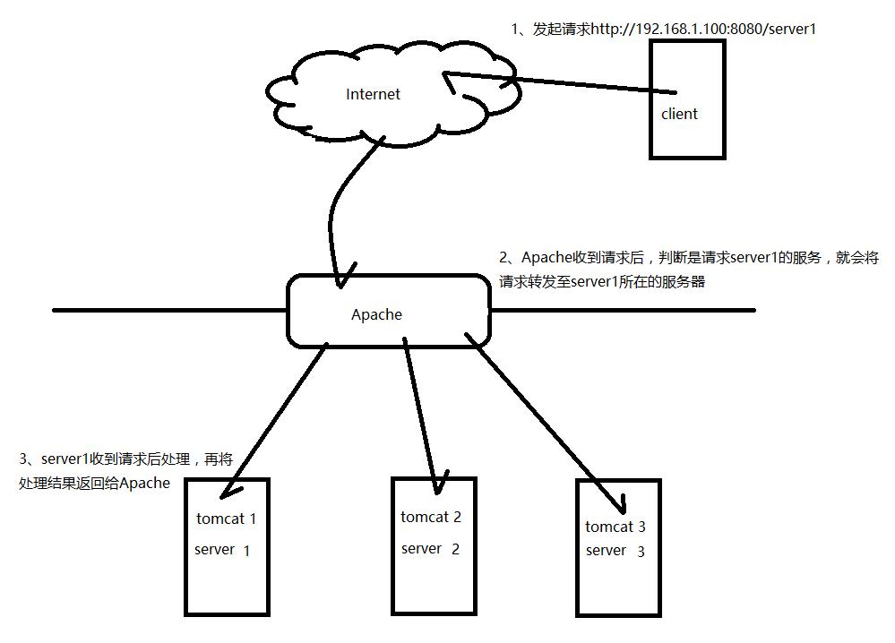 apache反向代理配置  第1张