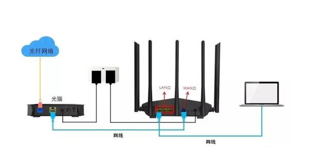 怎么进行路由器设置，怎么设置路由器（手把手教你设置路由器）
