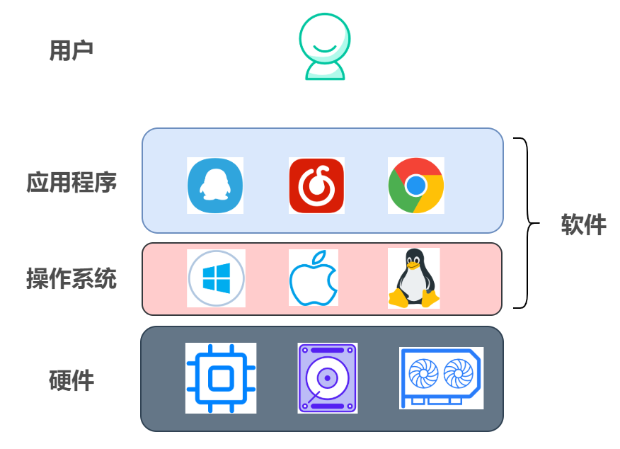 操作系统属于什么  第1张