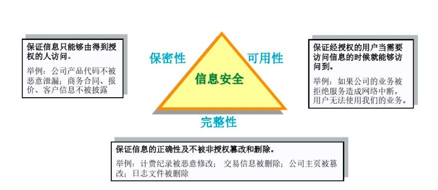 信息安全有哪几个要素?  第1张