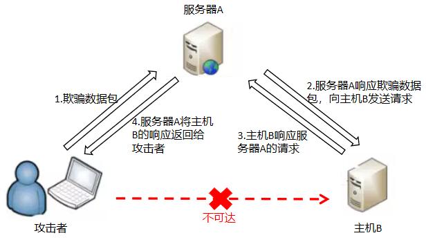 服务器禁止端口访问：安全措施加固 (服务器禁止对方某个端口访问)  第1张