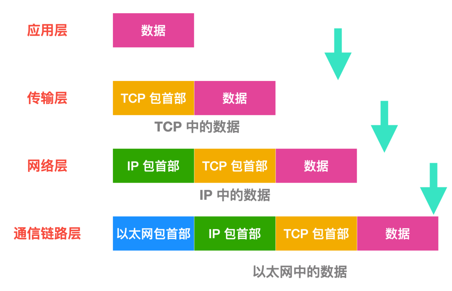 tcp和ip有什么区别  第1张