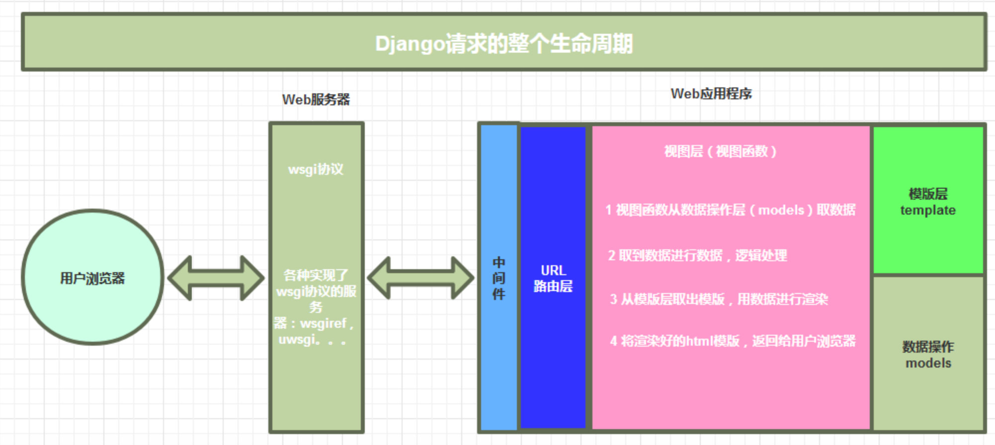 django版本有什么区别