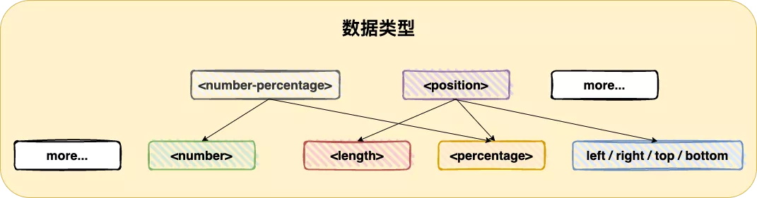 css有哪些基本数据类型  第1张