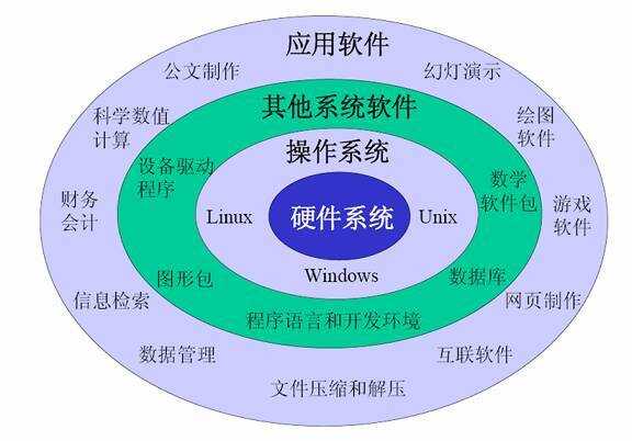 操作系统和软件的区别在哪里  第1张