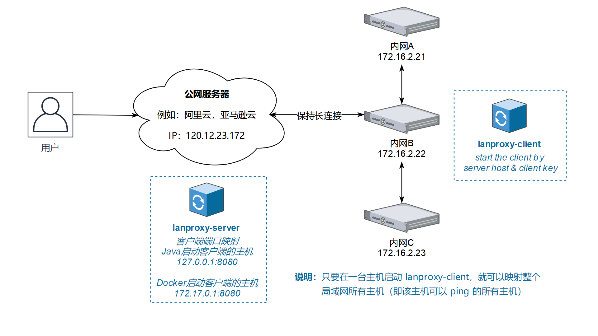 如何有效实施内网服务器的搭建方案？