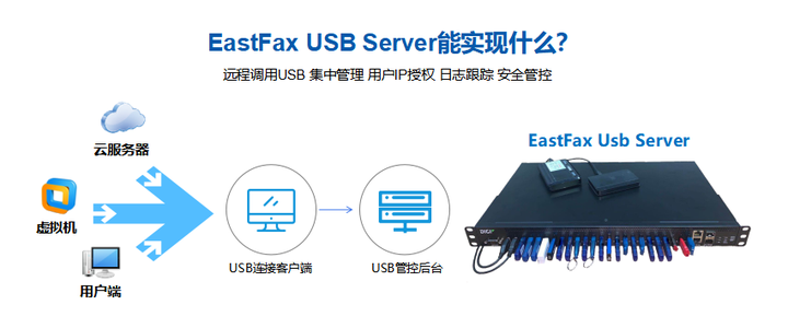 usb服务器，一种新兴的存储解决方案还是营销噱头？