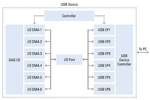 USB服务器接口模块如何优化数据传输效率？