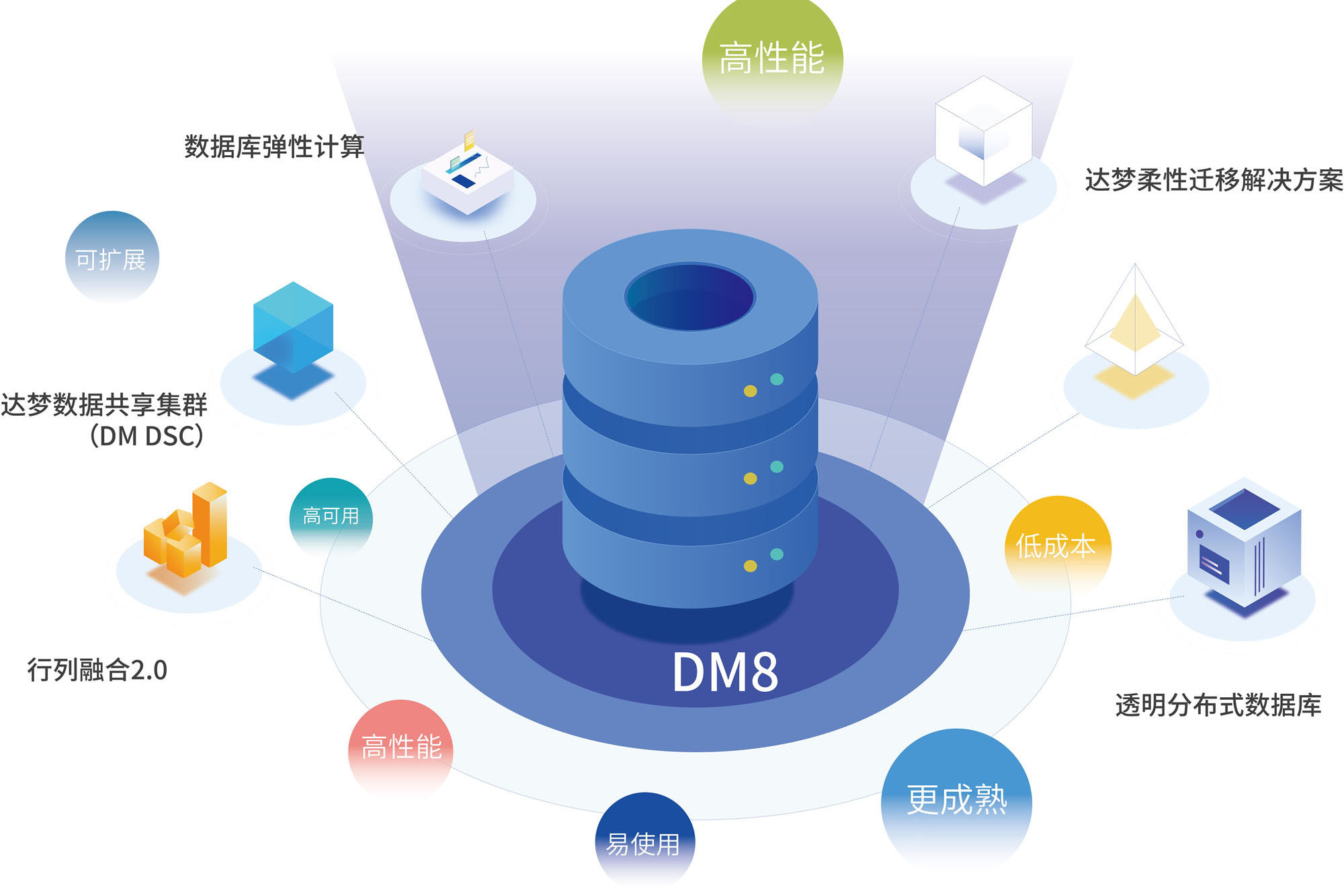 dm 大数据  第1张