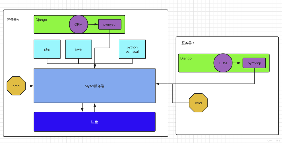 django数据库模块  第1张