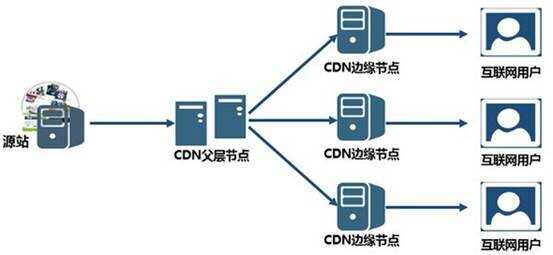 网站如何添加两个cdn  第1张