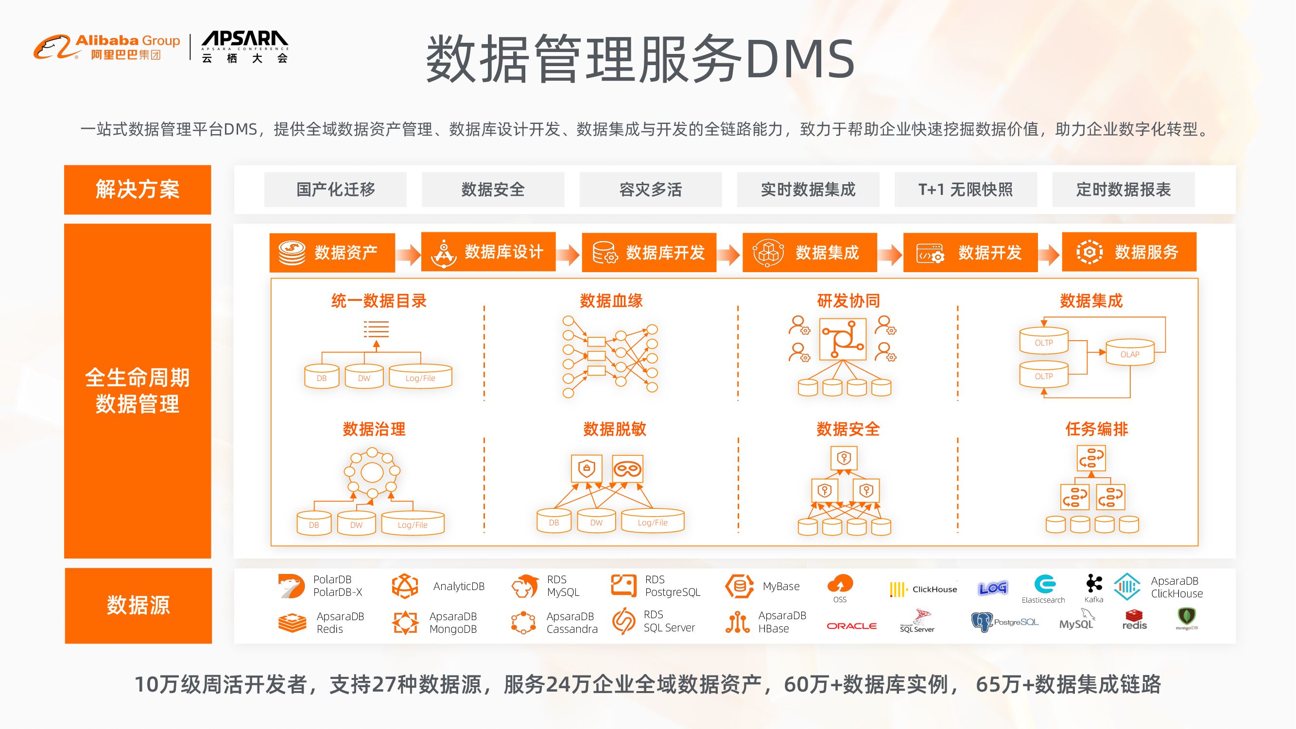 dms数据管理工具