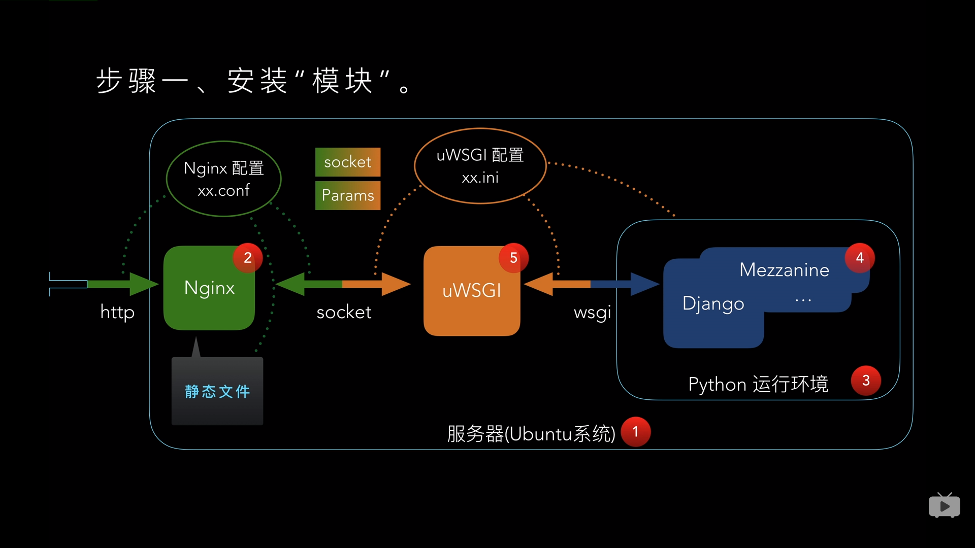 django 应用 服务器  第1张