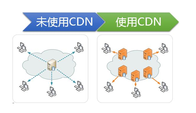 cdn好处cdn怎么用