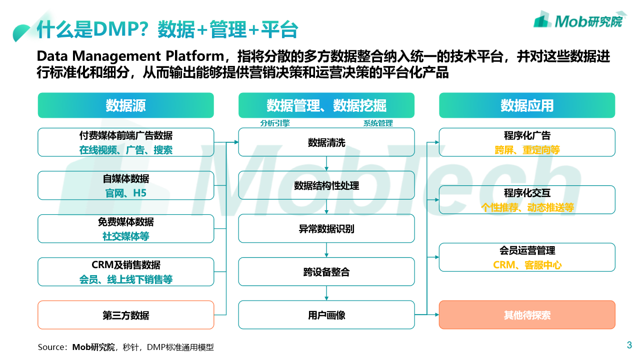 dmp 数据管理平台  第1张