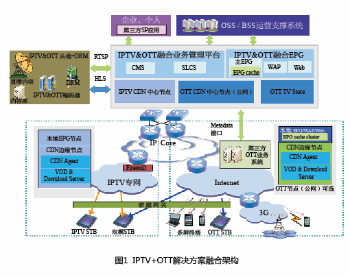 ott cdn 统一cdn