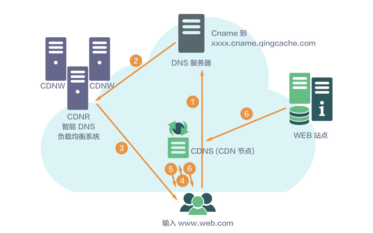 云储存cdn 和 域名cdn  第1张