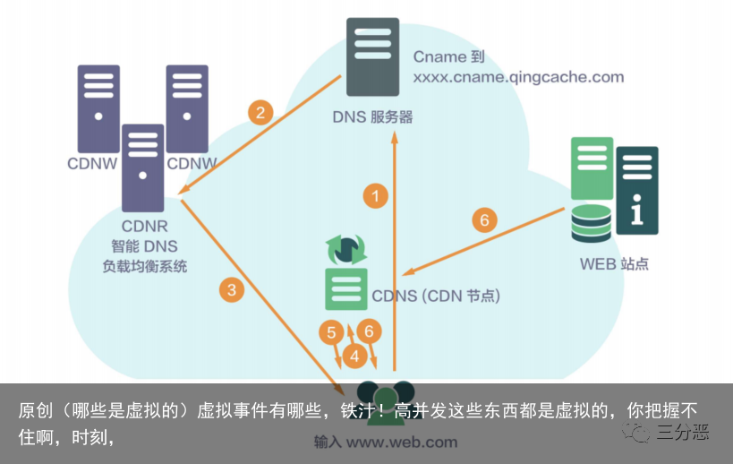 静态文件CDN还是全站CDN