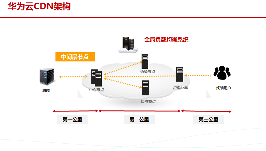 华为cdn与别家cdn对比  第1张