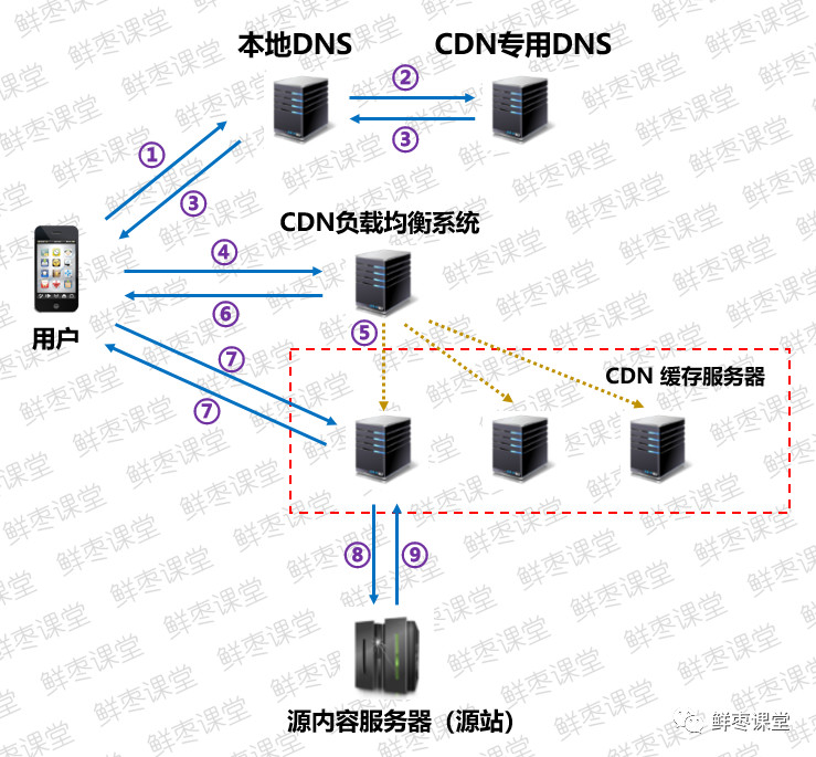 cdn原理cdn技术是什么